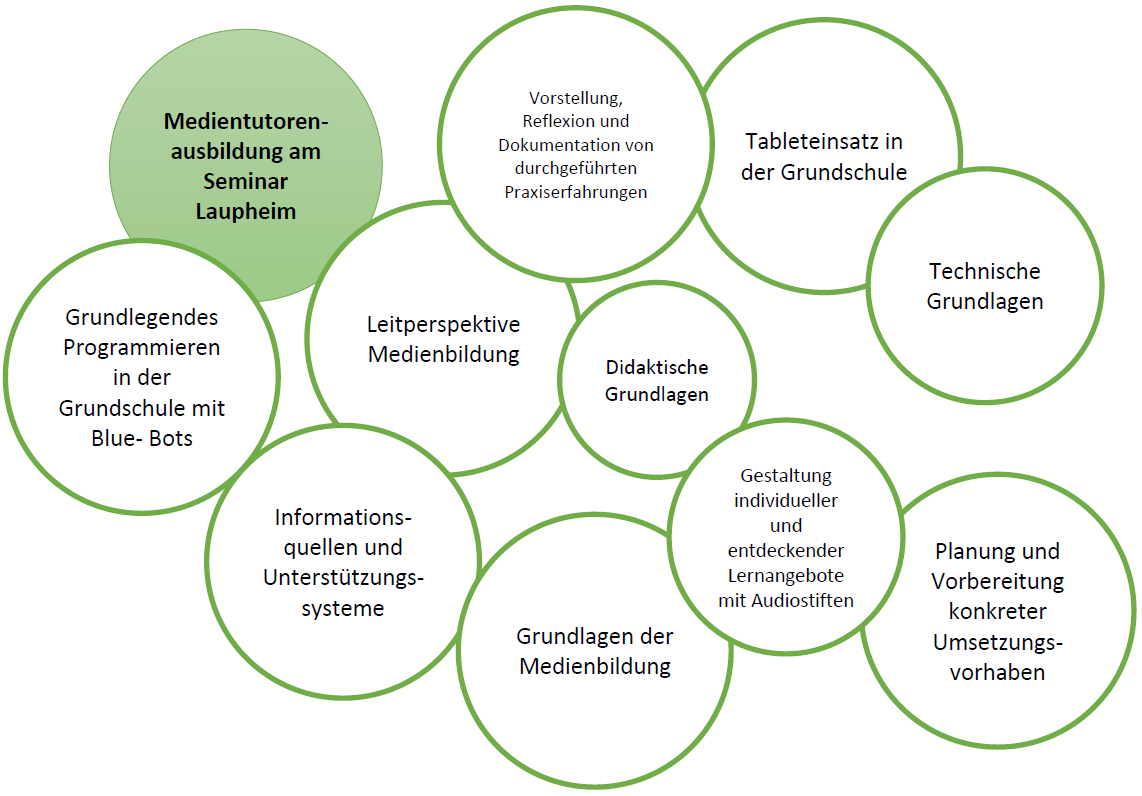 Übersicht über die Themen der Medientutor*innenausbildung