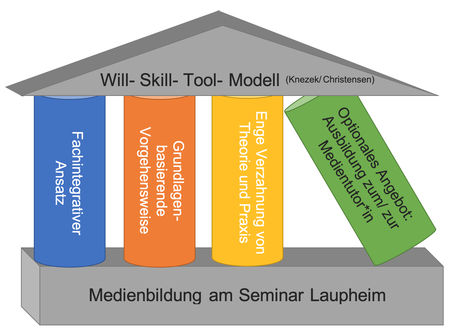 Grafische Darstellung des Medienbildungskonzepts